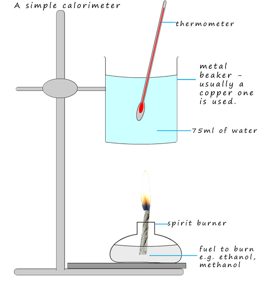 A simple calorimeter used to measure the rise in temperature of water when a fuel such as alcohol is burned.
